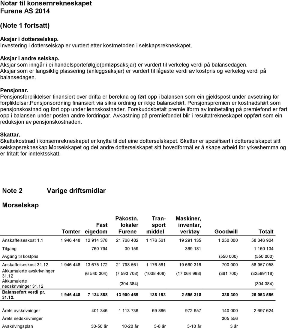 Aksjar som er langsiktig plassering (anleggsaksjar) er vurdert til lågaste verdi av kostpris og verkeleg verdi på balansedagen. Pensjonar.