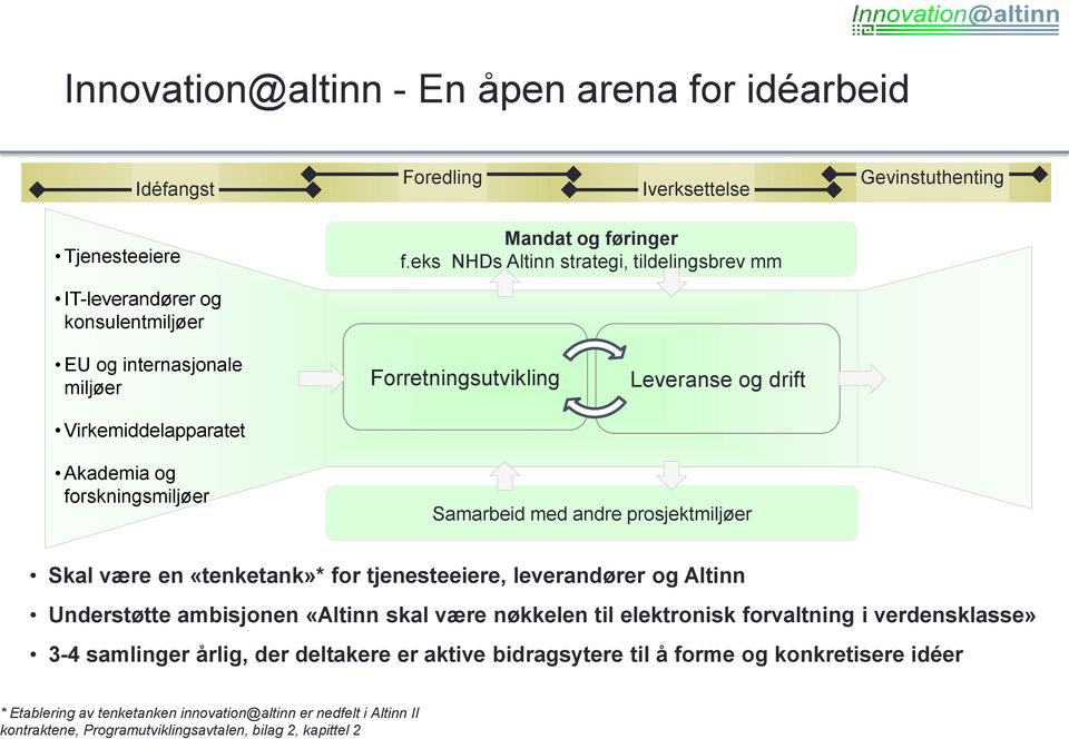 eks NHDs Altinn strategi, tildelingsbrev mm IT-leverandører og konsulentmiljøer EU og internasjonale miljøer Virkemiddelapparatet Forretningsutvikling Leveranse og drift Akademia og