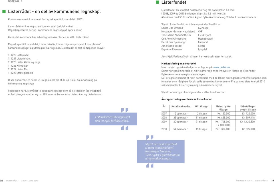 Regnskapet til Listerrådet, Lister reiseliv, Lister miljøvernprosjekt, Listerplanen/ Farsundbassenget og Strategisk næringsplan/listerrådet er ført på følgende ansvar: 111220 Listerrådet 111221