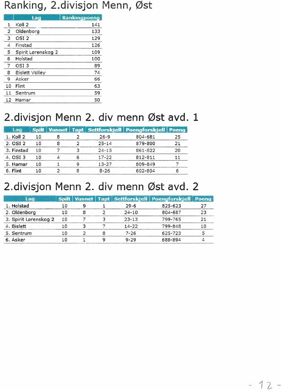 12 Hamar 50 2.divisjon Menn 2. div menn Øst avd. 1 Lag Spilt Vunnet Tapt Settforskjell Poengforskjell Poeng 1. Kall 2 10 8 2 26-9 804-681 25 2. OSI 2 10 8 2 25-14 879-800 21 3. Finstad 10 7 3 24.