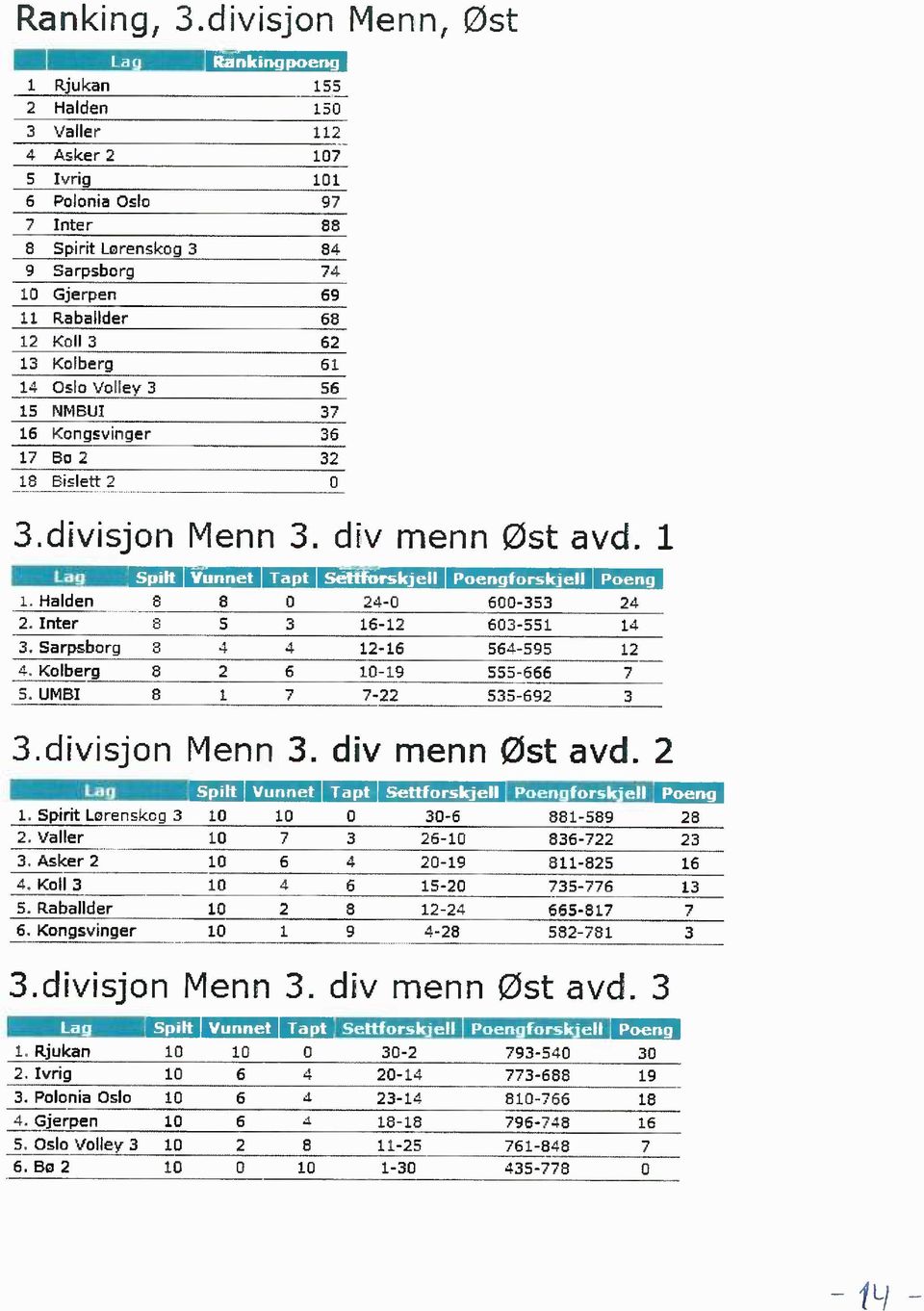 Raballder 68 12 KoII 3 62 13 Kolberg 61 14 Oslo Volley 3 56 15 NMBUI 37 16 Kongsvinger 36 17 Bo 2 32 18 Eislett 2 0 3.divisjon Menn 3. div menn Øst avd.