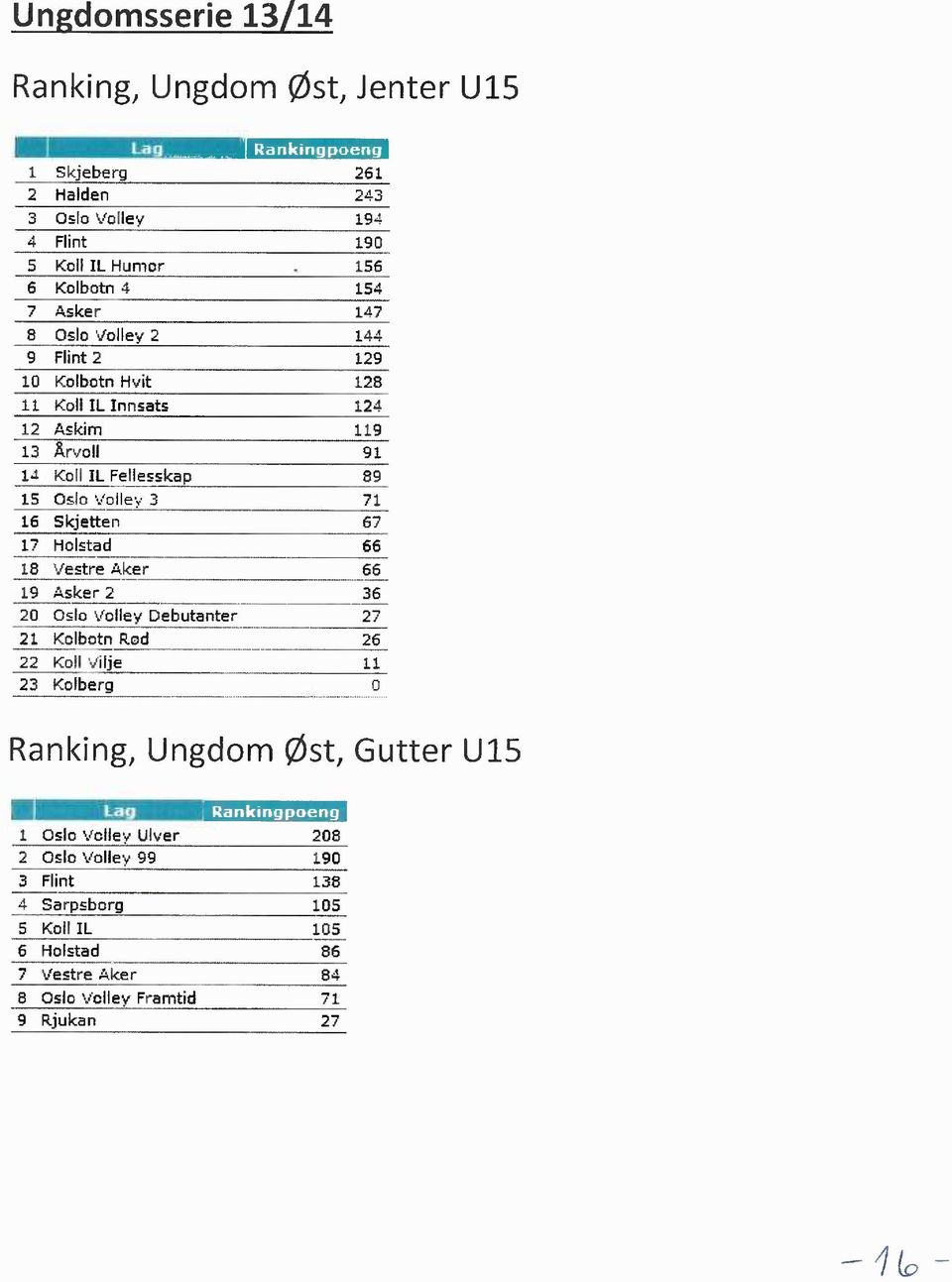 Skjetten 67 17 Helstad 66 18 Vestre Aker 66 19 Asker 2 36 20 Oslo Volley Debutanter 27 21 Kolbotn Rod 26 22 Koll vilje 11 23 Kolberg 0 Ranking, Ungdom Øst, Gutter