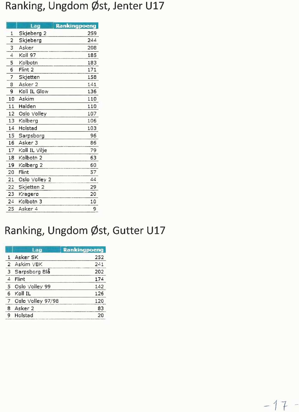 Kolberg 106 14 Holstad 103 15 Sarpsborg 96 16 Asker 3 86 17 Koll IL Vilje 79 18 Kolbotn 2 63 19 Kolberg 2 60 20 Flint 57 21.