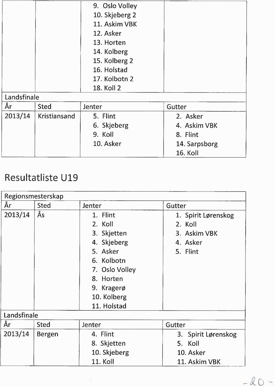 Koll Resultatliste U19 Regionsmesterskap År Sted Jenter Gutter 2013/14 Ås 1. Flint 2. Koll 3. Skjetten 4. Skjeberg 5. Asker 1. Spirit Lørenskog 2. Koll 3. Askim VBK 4.