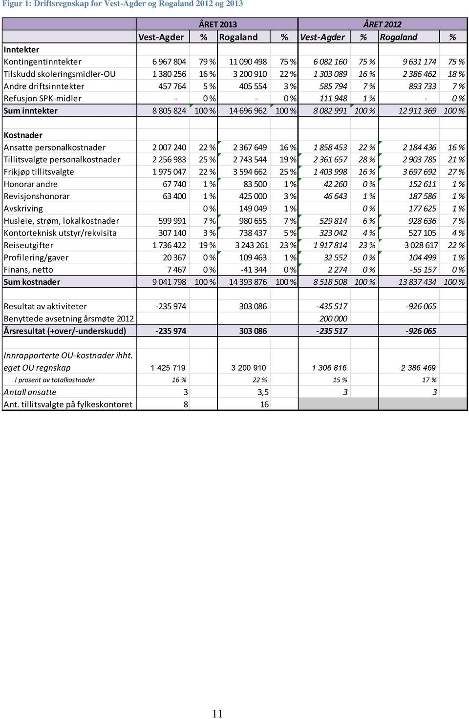 SPK-midler - 0 % - 0 % 111 948 1 % - 0 % Sum inntekter 8 805 824 100 % 14 696 962 100 % 8 082 991 100 % 12 911 369 100 % Kostnader Ansatte personalkostnader 2 007 240 22 % 2 367 649 16 % 1 858 453 22