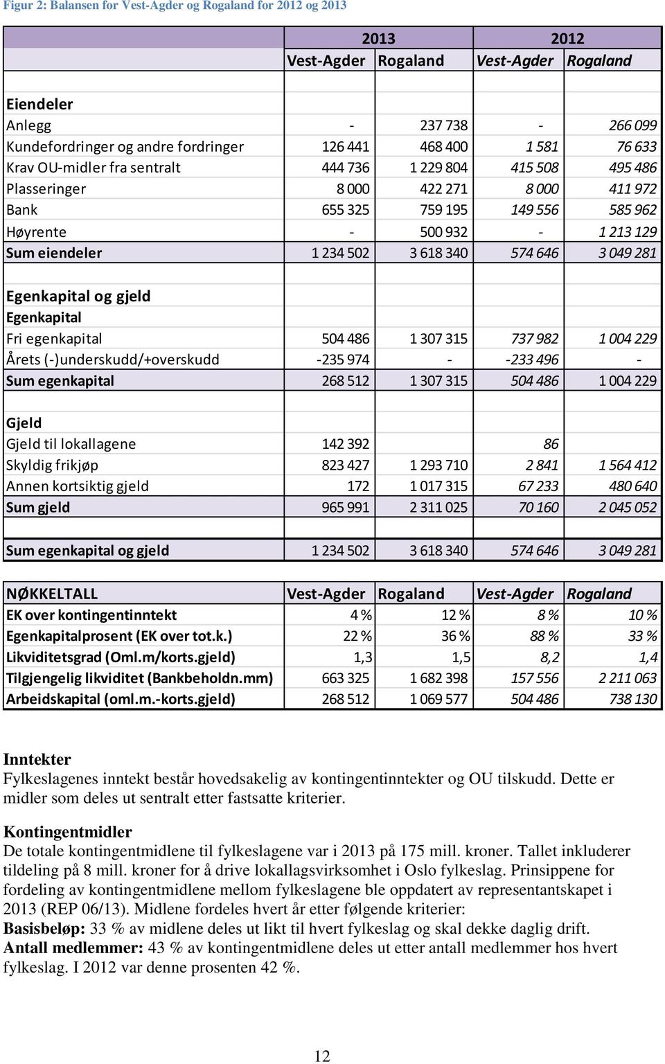 234 502 3 618 340 574 646 3 049 281 Egenkapital og gjeld Egenkapital Fri egenkapital 504 486 1 307 315 737 982 1 004 229 Årets (-)underskudd/+overskudd -235 974 - -233 496 - Sum egenkapital 268 512 1