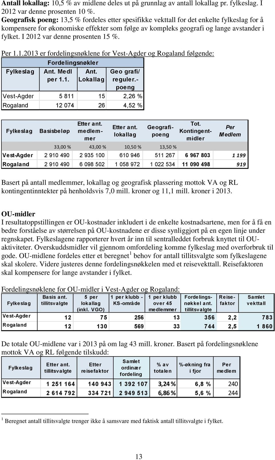 I 2012 var denne prosenten 15 %. Per 1.1.2013 er fordelingsnøklene for Vest-Agder og Rogaland følgende: Fylkeslag Fordelingsnøkler Ant. Medl per 1.1. Ant. Lokallag Geo grafi/ reguler.