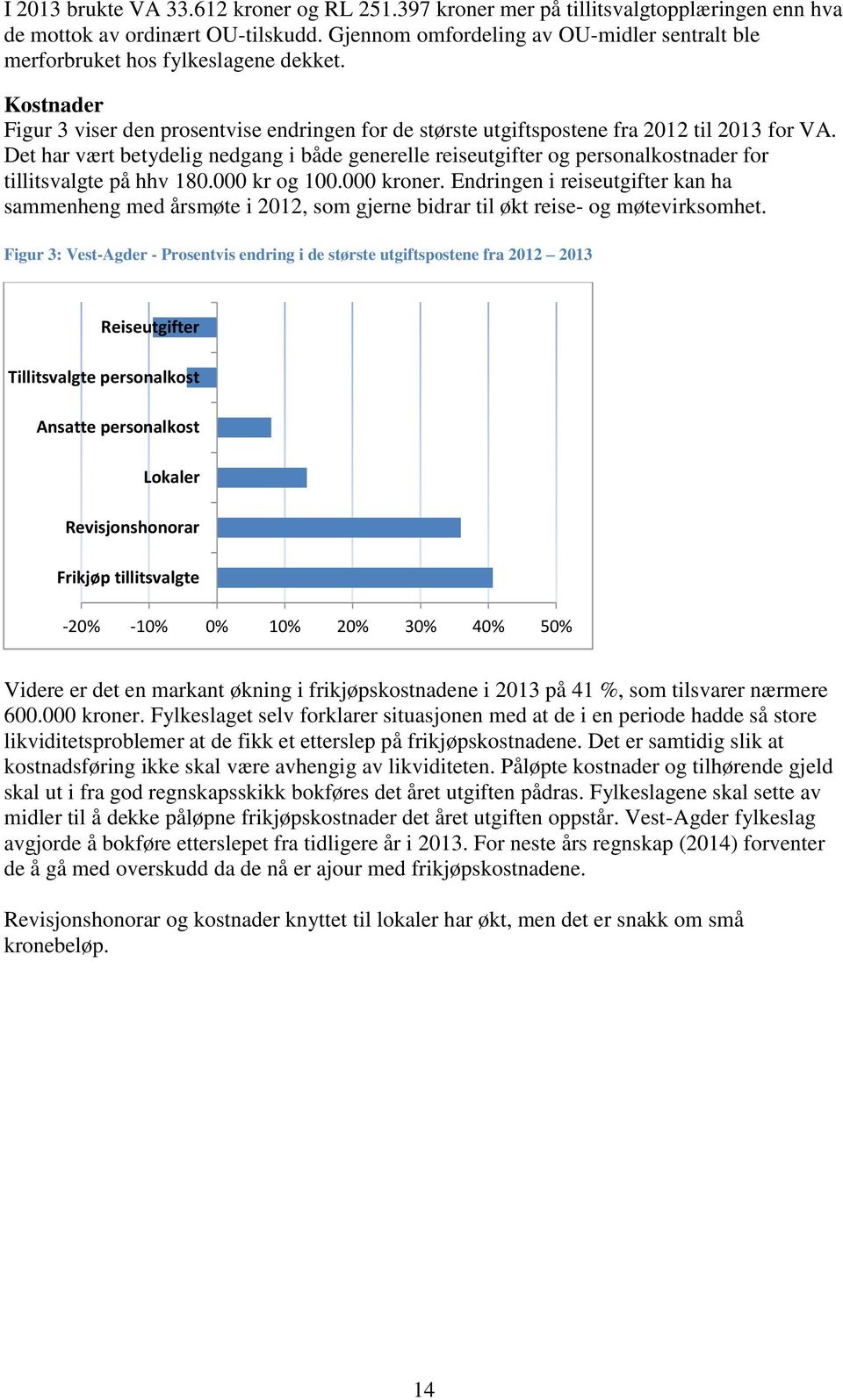 Det har vært betydelig nedgang i både generelle reiseutgifter og personalkostnader for tillitsvalgte på hhv 180.000 kr og 100.000 kroner.