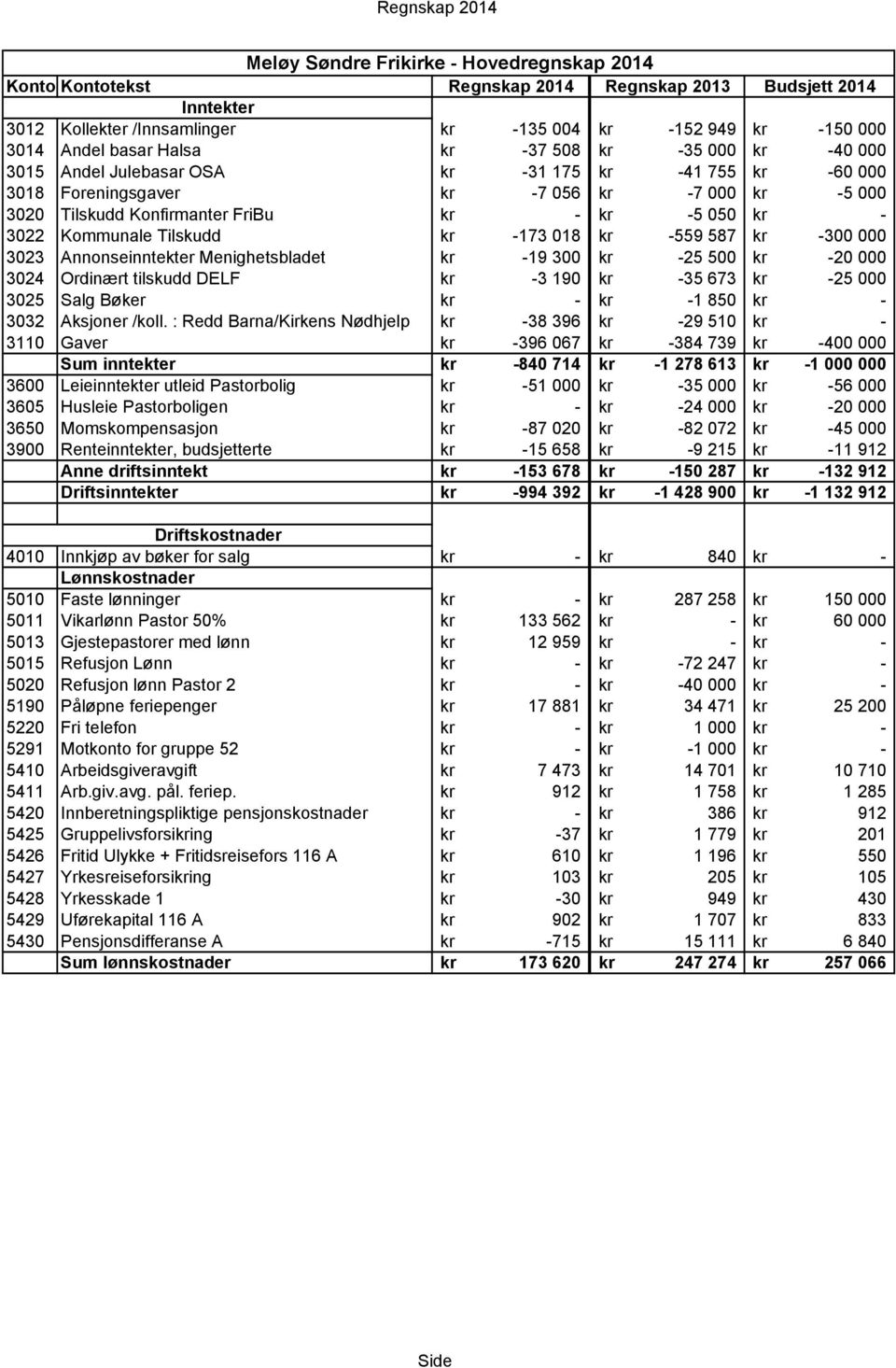 Kommunale Tilskudd kr 173 018 kr 559 587 kr 300 000 3023 Annonseinntekter Menighetsbladet kr 19 300 kr 25 500 kr 20 000 3024 Ordinært tilskudd DELF kr 3 190 kr 35 673 kr 25 000 3025 Salg Bøker kr kr