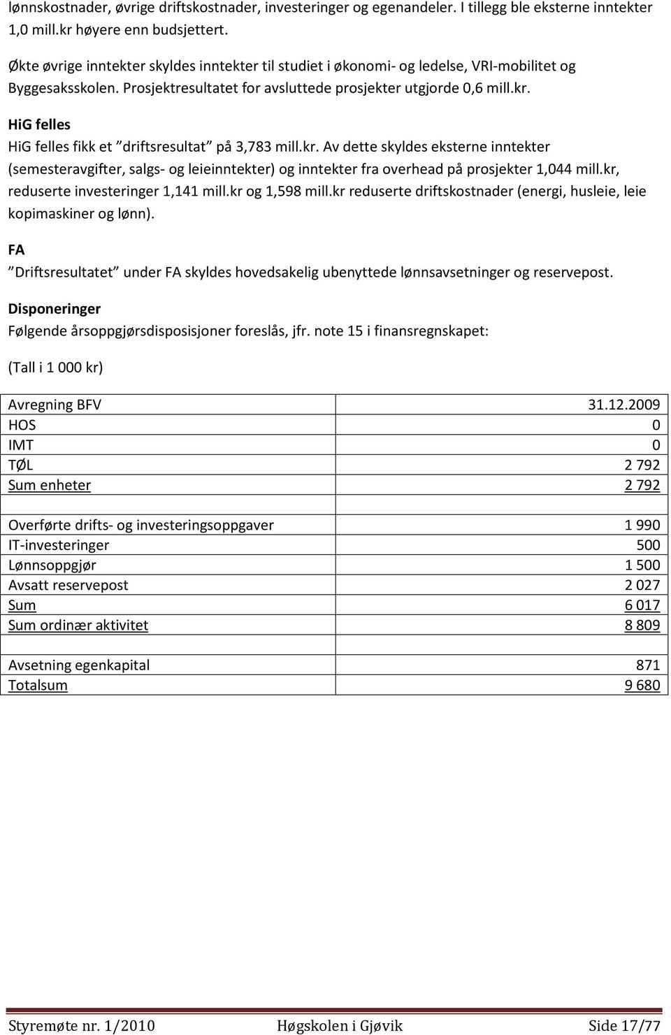 HiG felles HiG felles fikk et driftsresultat på 3,783 mill.kr. Av dette skyldes eksterne inntekter (semesteravgifter, salgs- og leieinntekter) og inntekter fra overhead på prosjekter 1,044 mill.