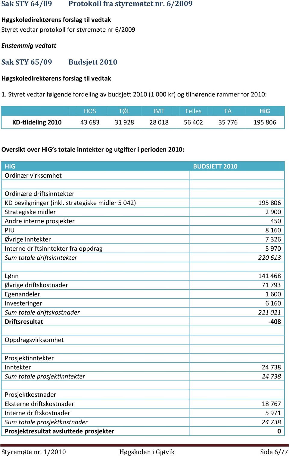 Styret vedtar følgende fordeling av budsjett 2010 (1 000 kr) og tilhørende rammer for 2010: HOS TØL IMT Felles FA HiG KD-tildeling 2010 43 683 31 928 28 018 56 402 35 776 195 806 Oversikt over HiG s