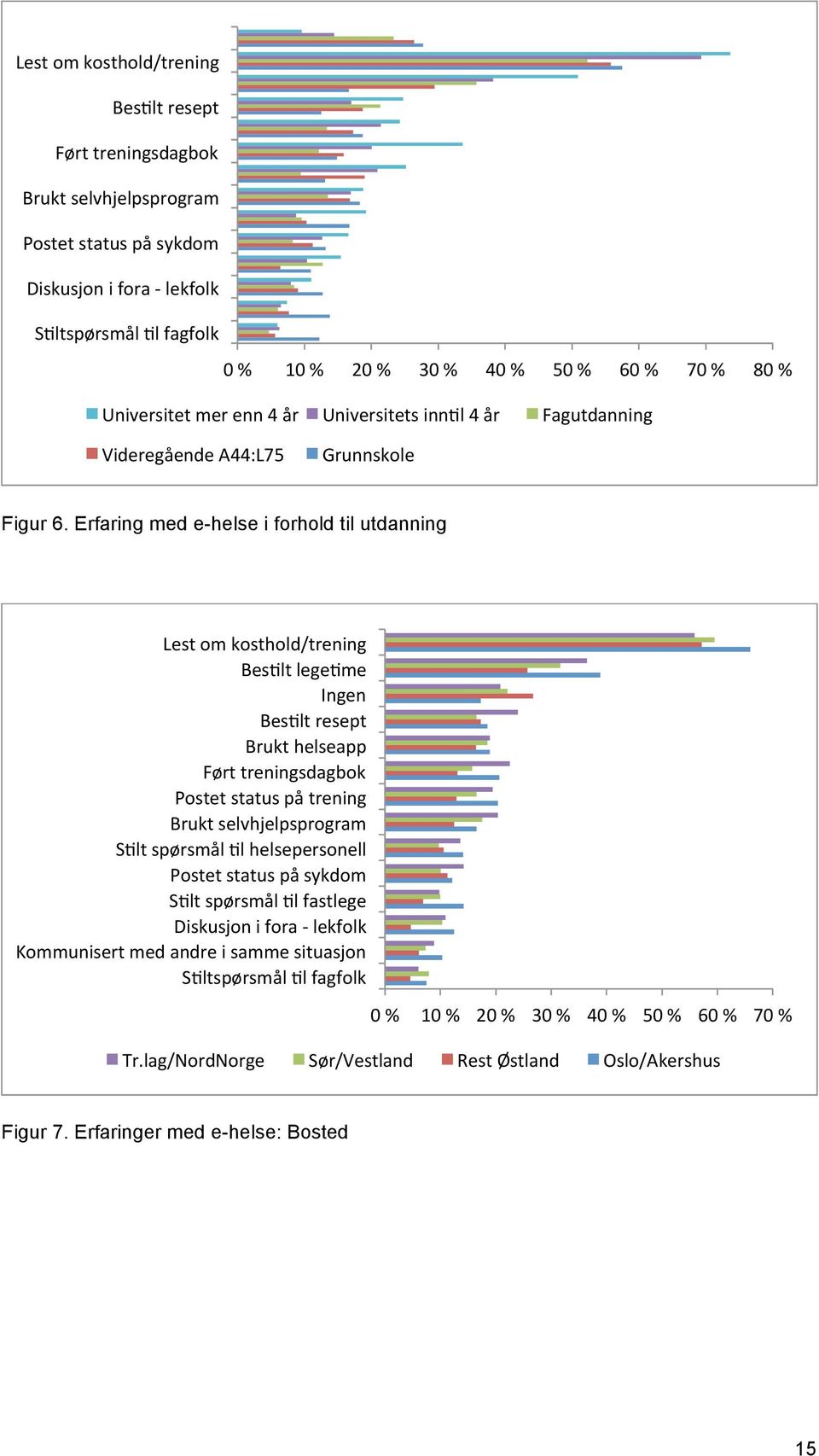 Erfaring med e-helse i forhold til utdanning Lest om kosthold/trening Bes5lt lege5me Ingen Bes5lt resept Brukt helseapp Ført treningsdagbok Postet status på trening Brukt selvhjelpsprogram S5lt