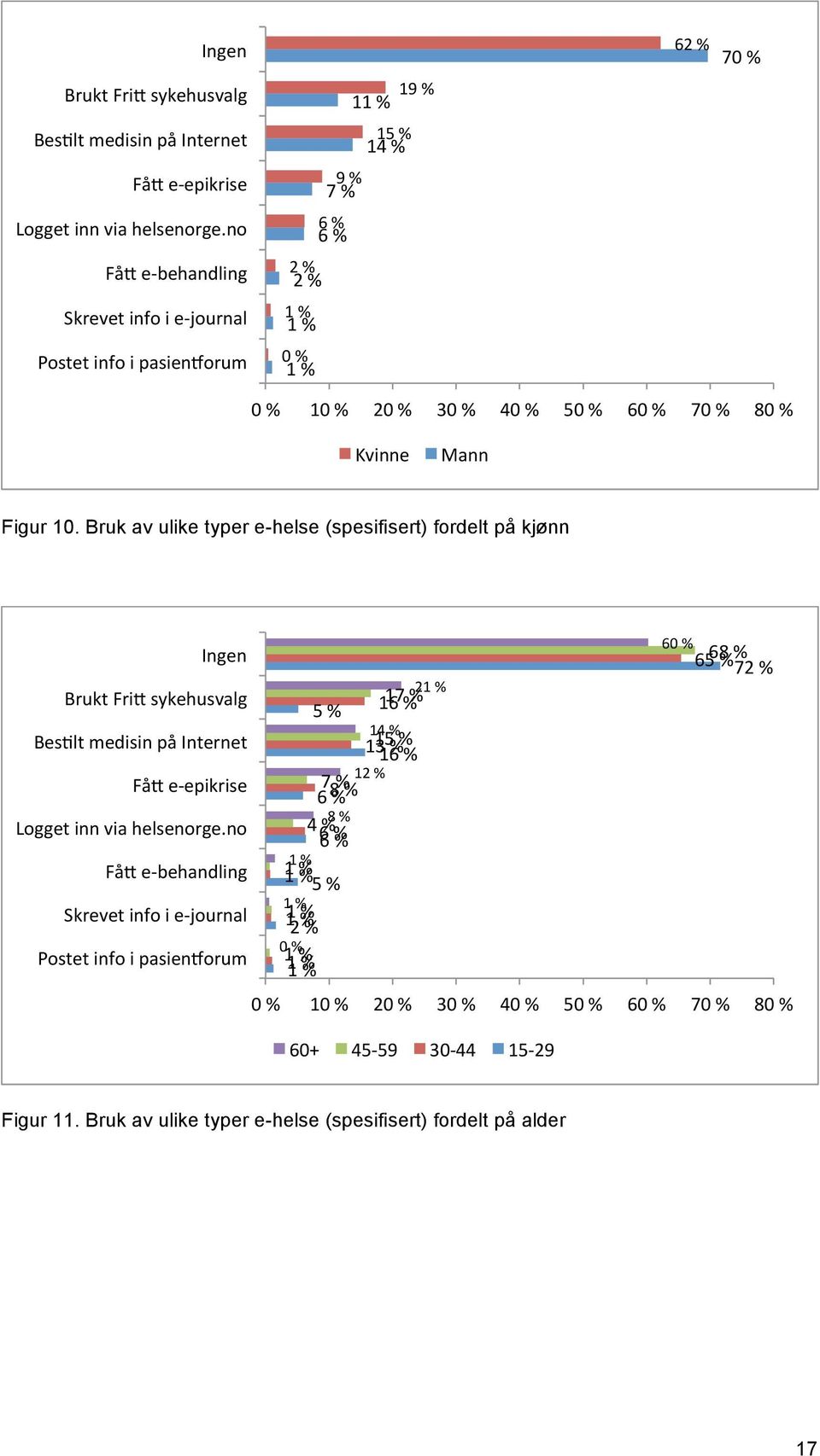 10. Bruk av ulike typer e-helse (spesifisert) fordelt på kjønn Ingen 60 % 6568 % % 72 % 21 % Brukt Fri^ sykehusvalg 5 % 16 17 % Bes5lt medisin på Internet 14 % 13 15 16 % % 12 % Få^ e- epikrise