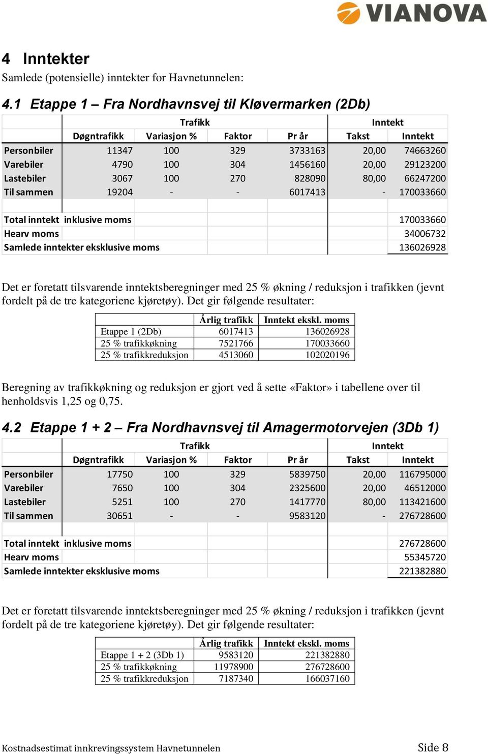 20,00 29123200 Lastebiler 3067 100 270 828090 80,00 66247200 Til sammen 19204 - - 6017413-170033660 Total inntekt inklusive moms 170033660 Hearv moms 34006732 Samlede inntekter eksklusive moms