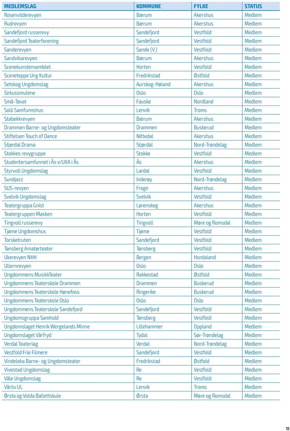 ) Vestfold Medlem Sandvikarevyen Bærum Akershus Medlem Scenekunstensemblet Horten Vestfold Medlem Sceneteppe Ung Kultur Fredrikstad Østfold Medlem Setskog Ungdomslag Aurskog-Høland Akershus Medlem