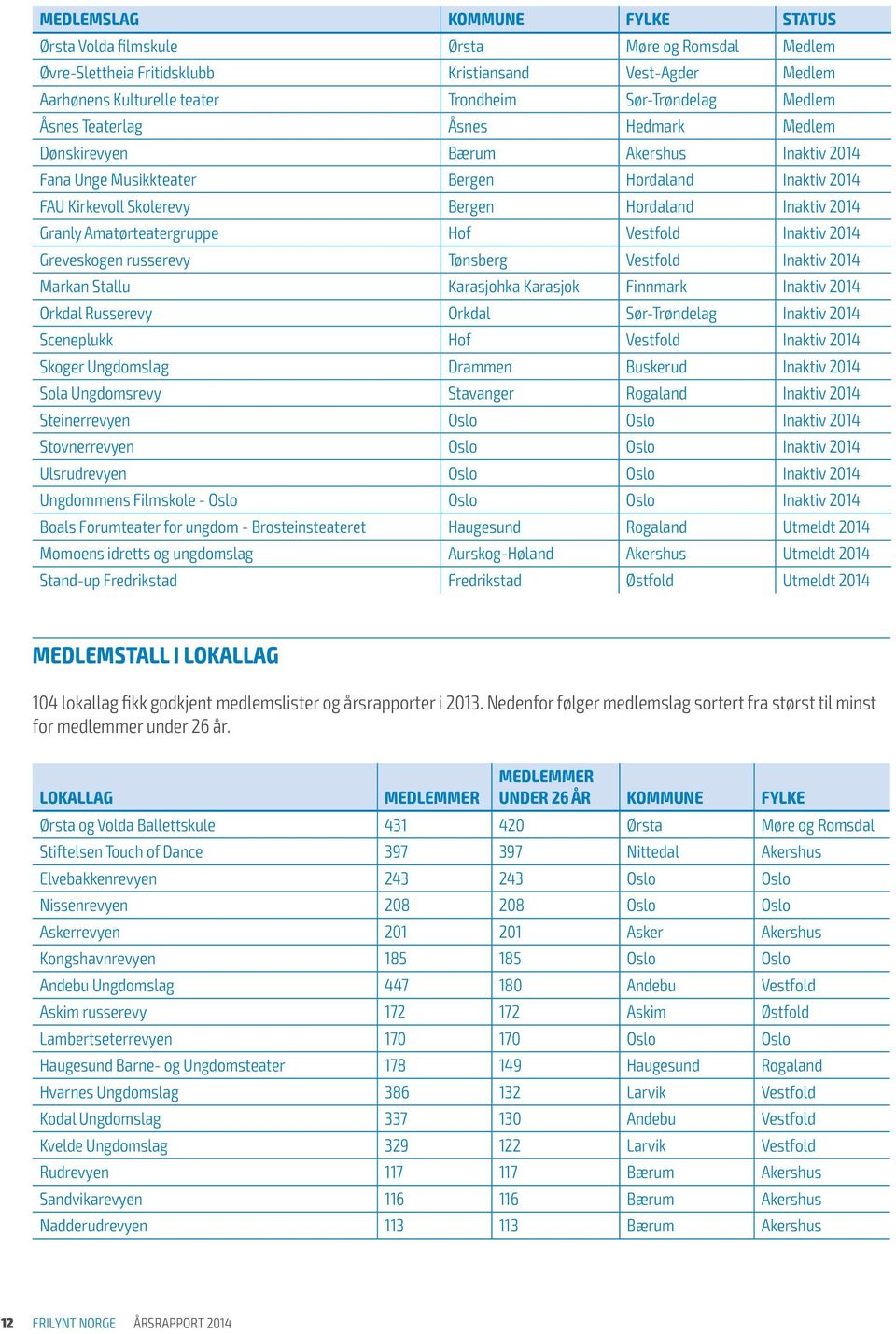 Amatørteatergruppe Hof Vestfold Inaktiv 2014 Greveskogen russerevy Tønsberg Vestfold Inaktiv 2014 Markan Stallu Karasjohka Karasjok Finnmark Inaktiv 2014 Orkdal Russerevy Orkdal Sør-Trøndelag Inaktiv