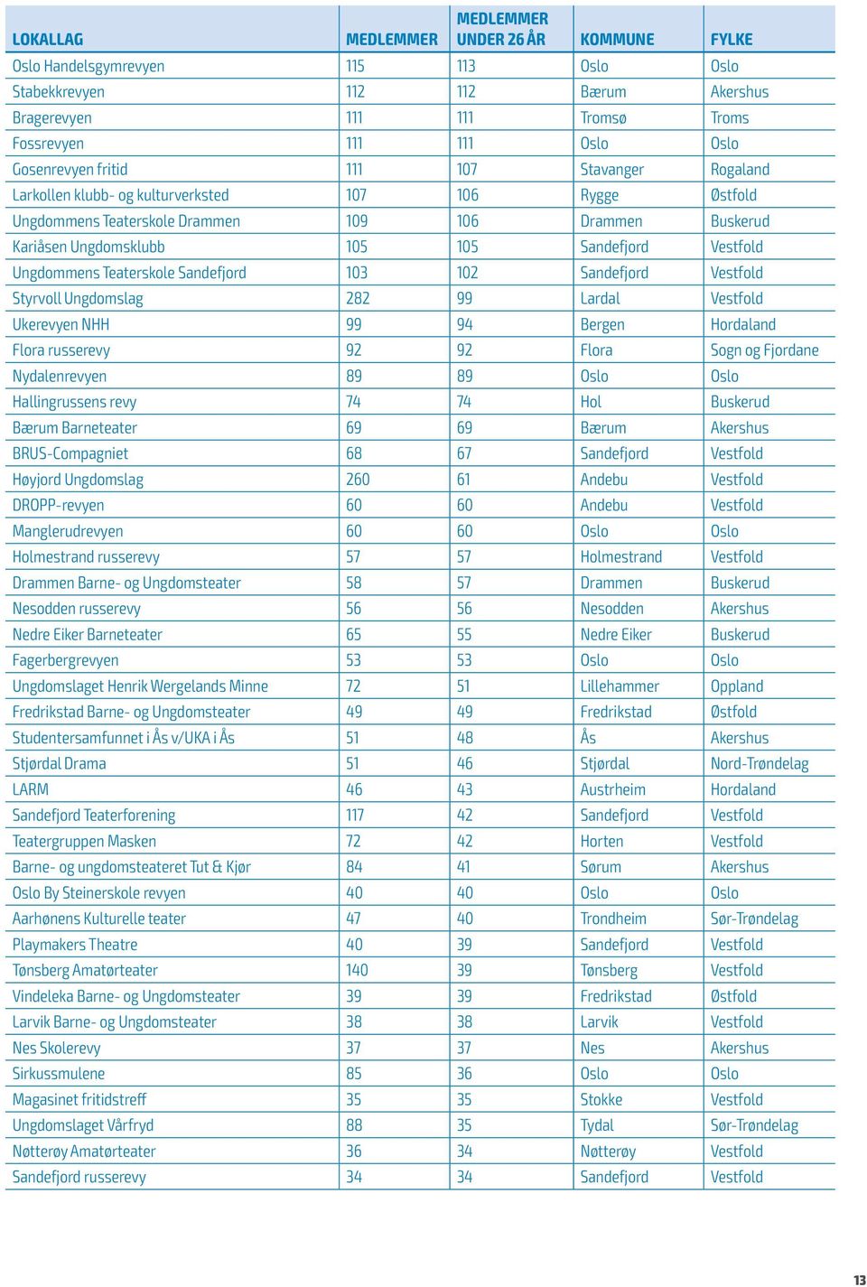 Vestfold Ungdommens Teaterskole Sandefjord 103 102 Sandefjord Vestfold Styrvoll Ungdomslag 282 99 Lardal Vestfold Ukerevyen NHH 99 94 Bergen Hordaland Flora russerevy 92 92 Flora Sogn og Fjordane