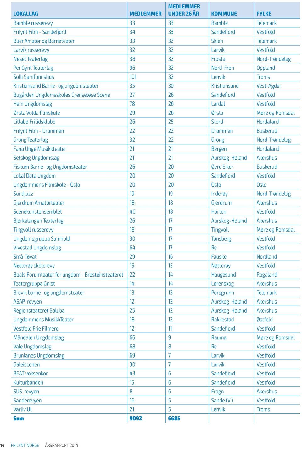 ungdomsteater 35 30 Kristiansand Vest-Agder Bugården Ungdomsskoles Grenseløse Scene 27 26 Sandefjord Vestfold Hem Ungdomslag 78 26 Lardal Vestfold Ørsta Volda filmskule 29 26 Ørsta Møre og Romsdal