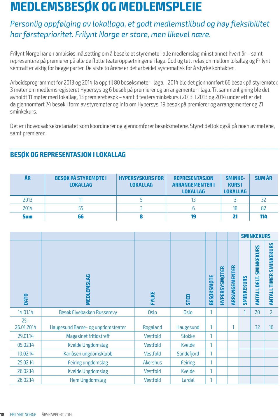 God og tett relasjon mellom lokallag og Frilynt sentralt er viktig for begge parter. De siste to årene er det arbeidet systematisk for å styrke kontakten.