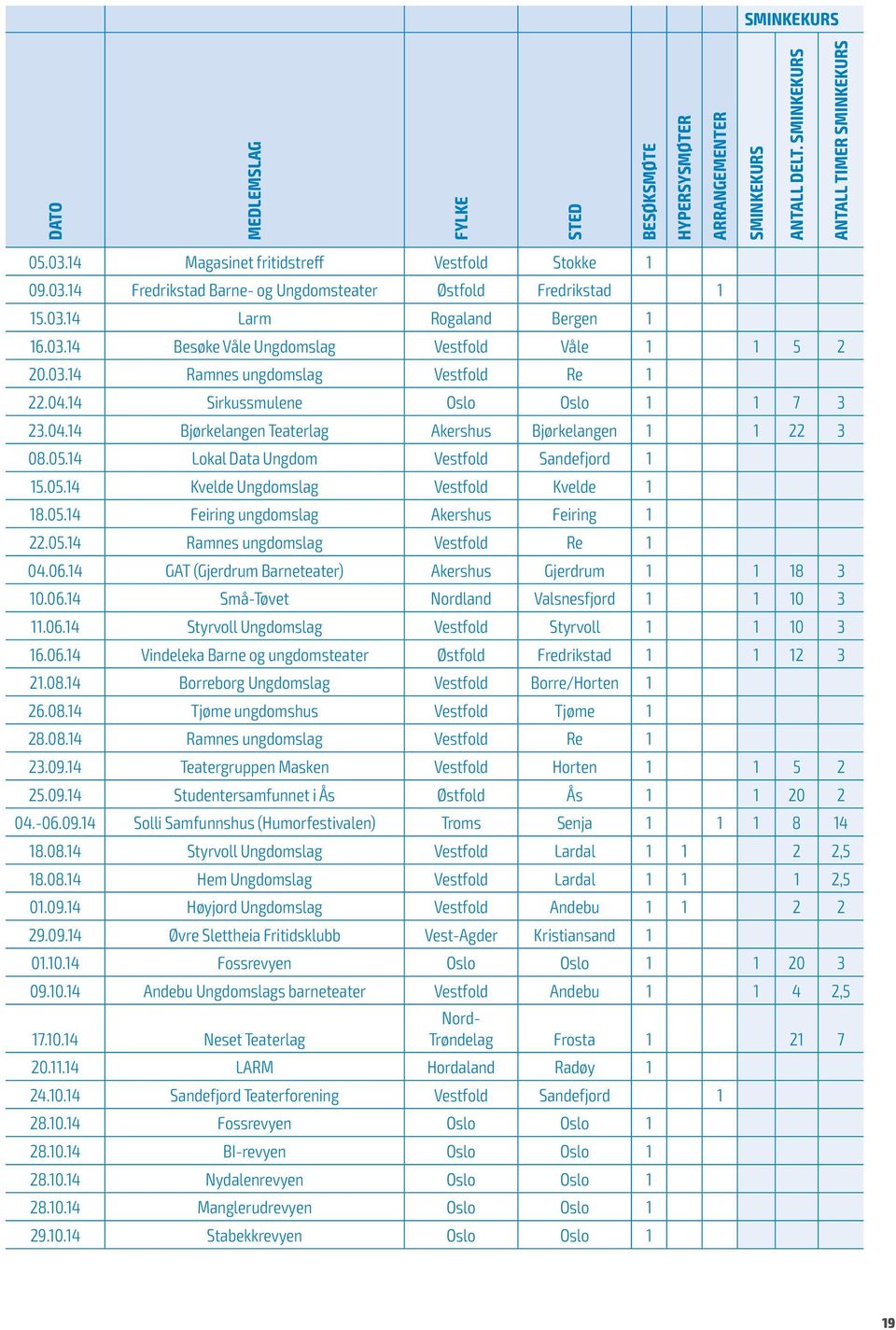 03.14 Ramnes ungdomslag Vestfold Re 1 22.04.14 Sirkussmulene Oslo Oslo 1 1 7 3 23.04.14 Bjørkelangen Teaterlag Akershus Bjørkelangen 1 1 22 3 08.05.14 Lokal Data Ungdom Vestfold Sandefjord 1 15.05.14 Kvelde Ungdomslag Vestfold Kvelde 1 18.