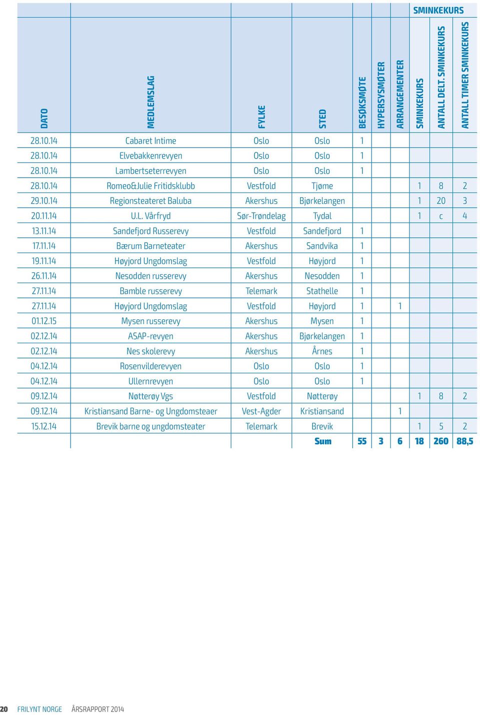 11.14 Sandefjord Russerevy Vestfold Sandefjord 1 17.11.14 Bærum Barneteater Akershus Sandvika 1 19.11.14 Høyjord Ungdomslag Vestfold Høyjord 1 26.11.14 Nesodden russerevy Akershus Nesodden 1 27.11.14 Bamble russerevy Telemark Stathelle 1 27.