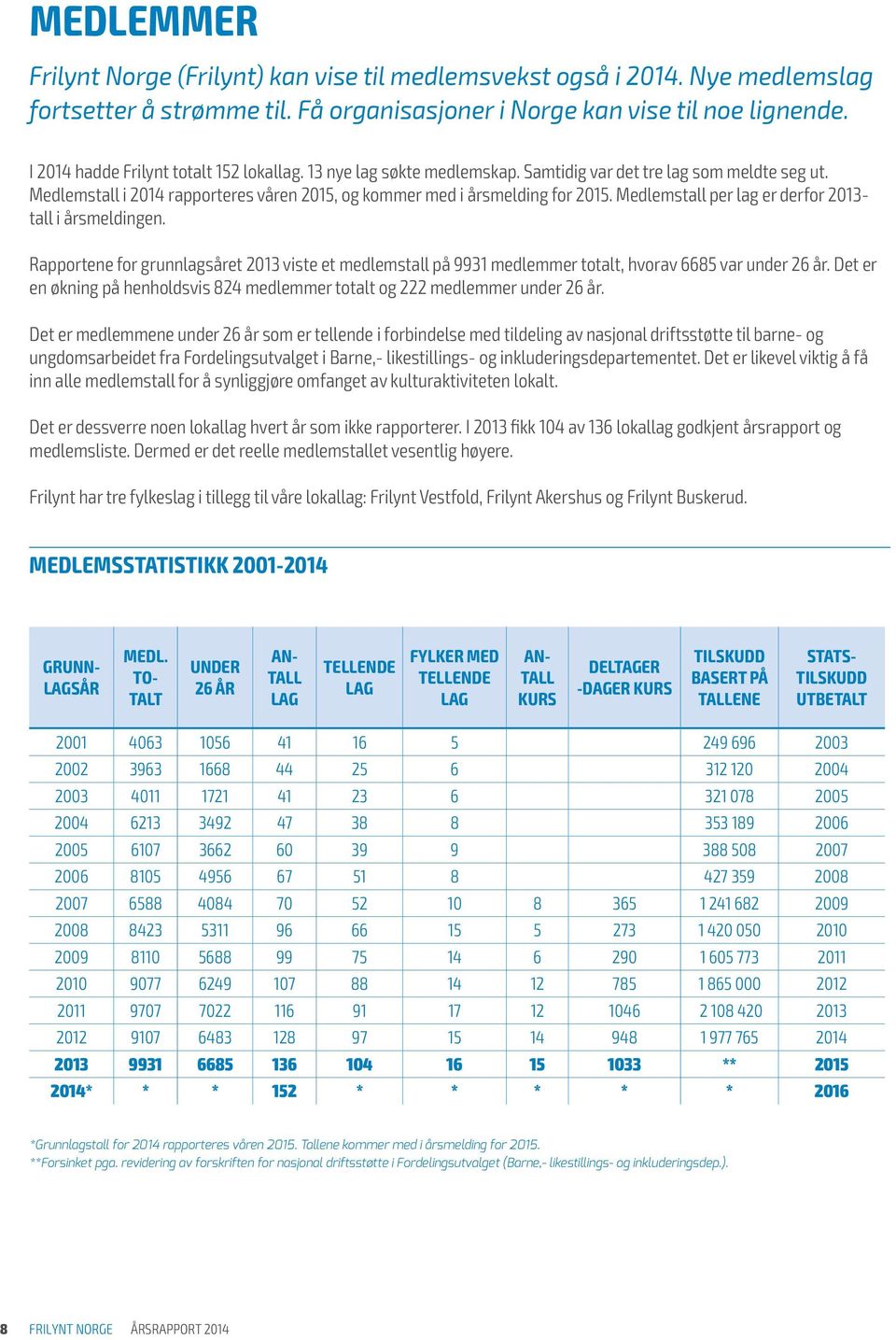 Medlemstall per lag er derfor 2013- tall i årsmeldingen. Rapportene for grunnlagsåret 2013 viste et medlemstall på 9931 medlemmer totalt, hvorav 6685 var under 26 år.