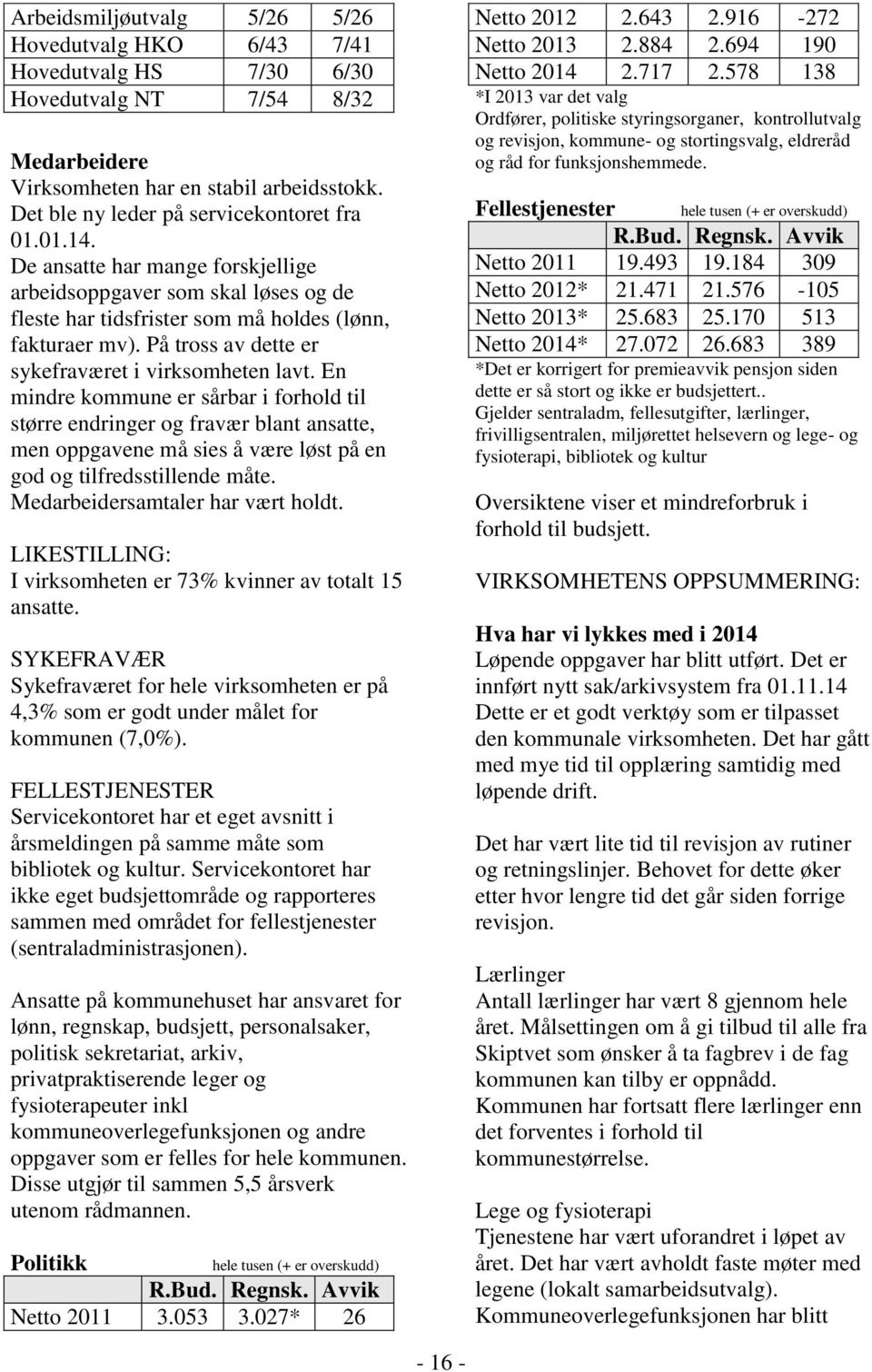 På tross av dette er sykefraværet i virksomheten lavt.