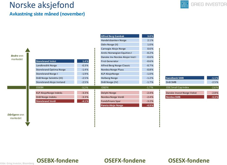 8 % Storebrand Norge I -1.9 % KLP AksjeNorge -1.0 % DnB Norge Selektiv (III) -2.5 % Holberg Norge -1.2 % Swedbank SMB -1.1 % Storebrand Aksje Innland -2.5 % DnB Norge (IV) -1.7 % DnB SMB -2.