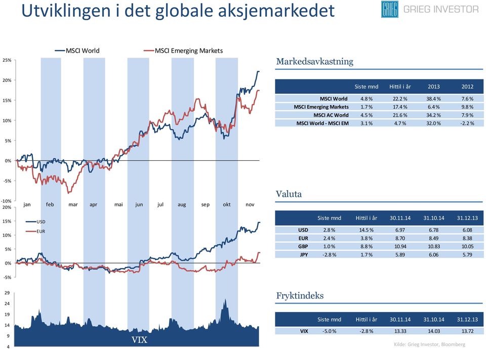 2 % 5% 0% -5% -10% 20% 15% 10% 5% 0% jan feb mar apr mai jun jul aug sep okt nov USD EUR Valuta Siste mnd Hittil i år 30.11.14 31.10.14 31.12.13 USD 2.8 % 14.5 % 6.97 6.78 6.