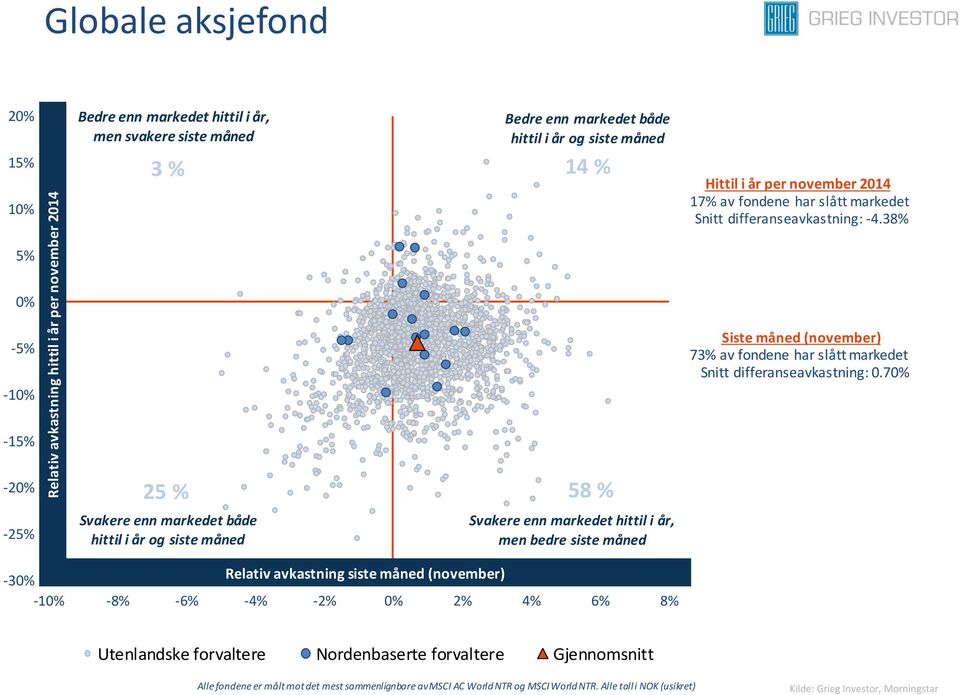 70% -15% -20% 25 % 58 % -25% Svakere enn både hittil i år og siste måned Svakere enn hittil i år, men bedre siste måned -30% Relativ avkastning siste måned (november) -10% -8% -6% -4% -2% 0% 2%