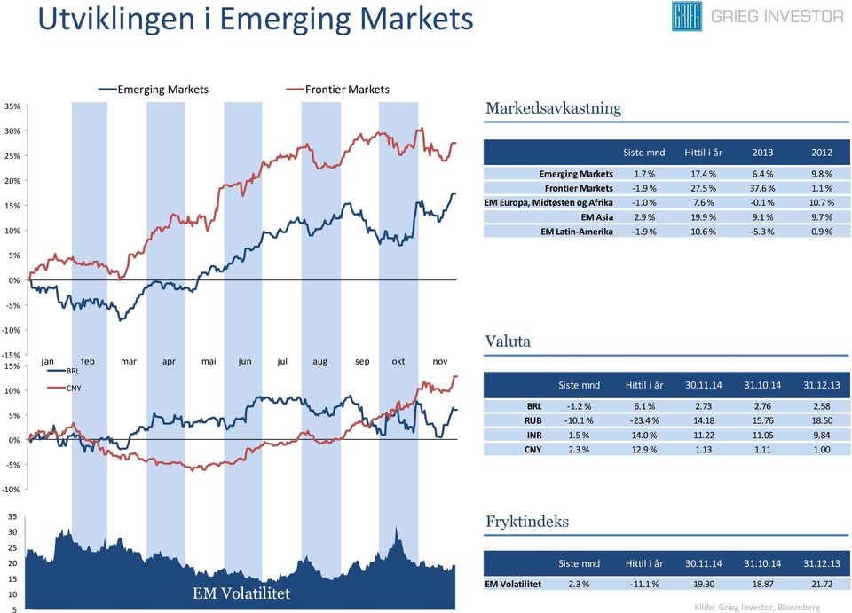 9 % 5% 0% -5% -10% -15% 15% 10% 5% 0% -5% jan feb mar apr mai jun jul aug sep okt nov BRL CNY Valuta Siste mnd Hittil i år 30.11.14 31.10.14 31.12.13 BRL -1.2 % 6.1 % 2.73 2.76 2.58 RUB -10.1 % -23.