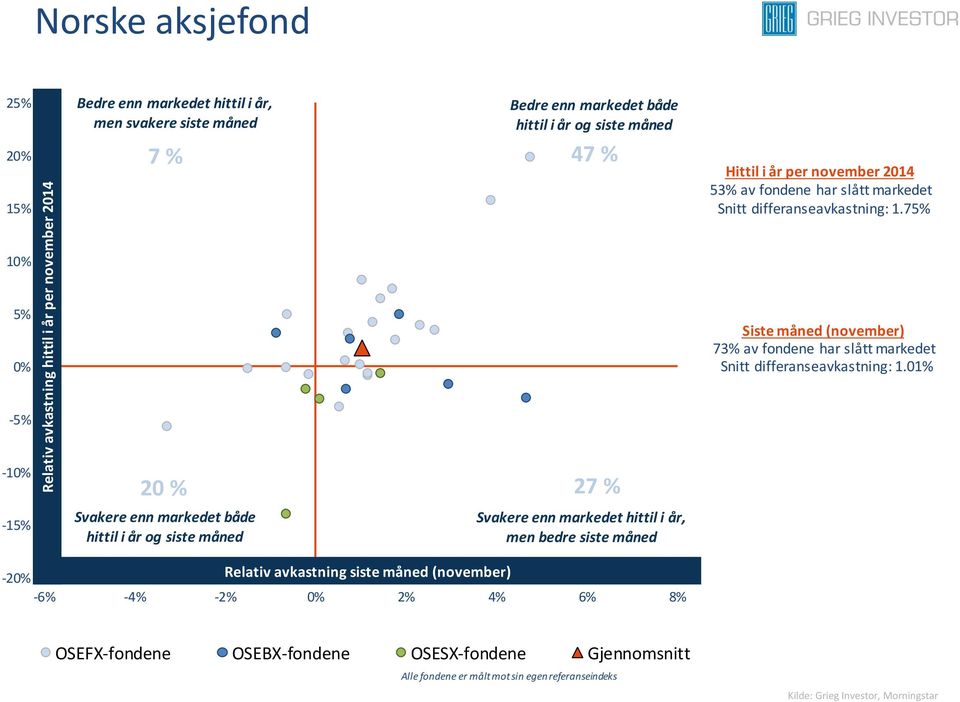 75% 10% 5% 0% Siste måned (november) 73% av fondene har slått Snitt differanseavkastning: 1.