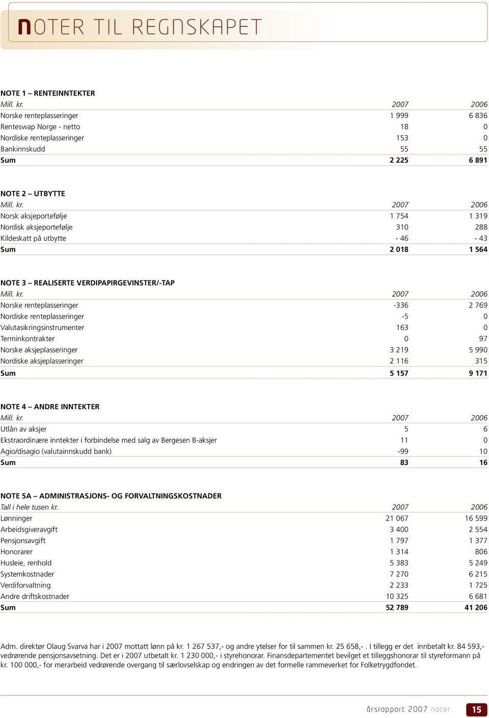 2007 2006 Norsk aksjeportefølje 1 754 1 319 Nordisk aksjeportefølje 310 288 Kildeskatt på utbytte - 46-43 Sum 2 018 1 564 NOTE 3 Realiserte verdipapirgevinster/-tap Mill. kr.