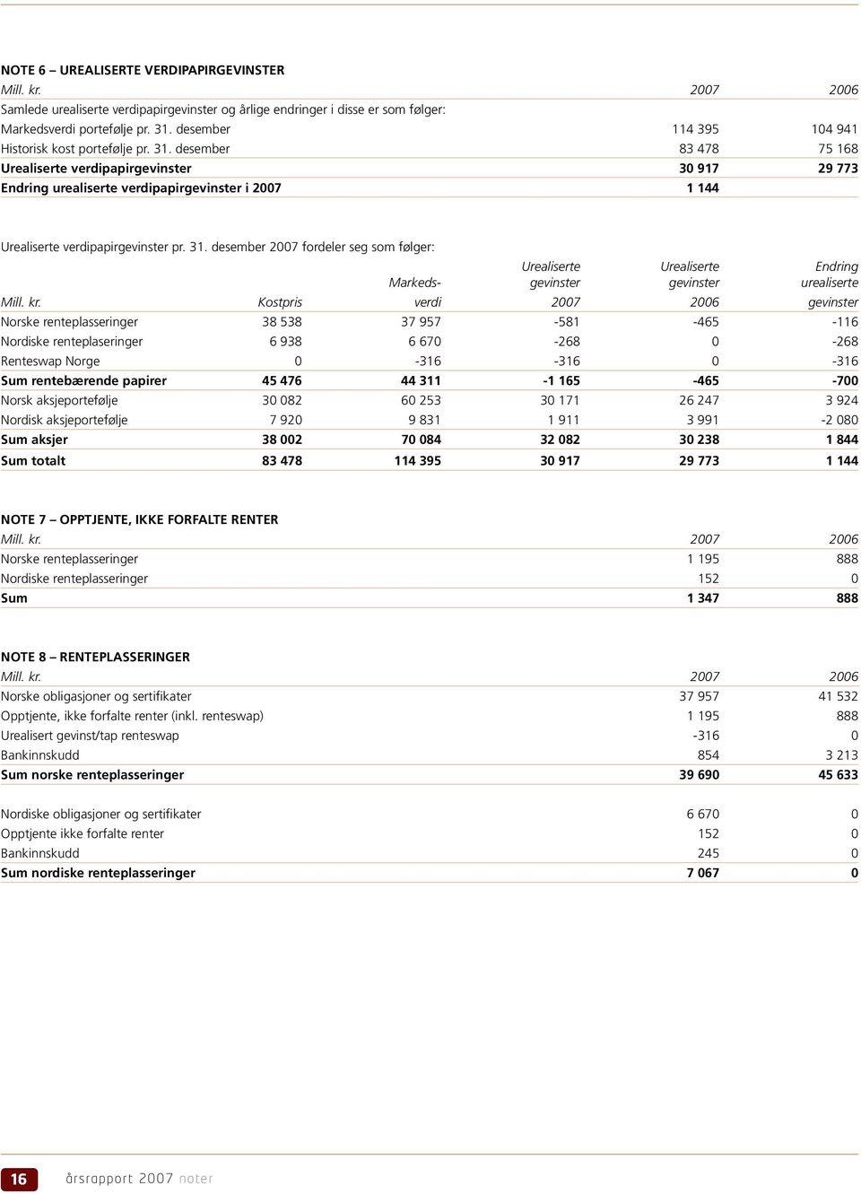 desember 83 478 75 168 Urealiserte verdipapirgevinster 30 917 29 773 Endring urealiserte verdipapirgevinster i 2007 1 144 Urealiserte verdipapirgevinster pr. 31.