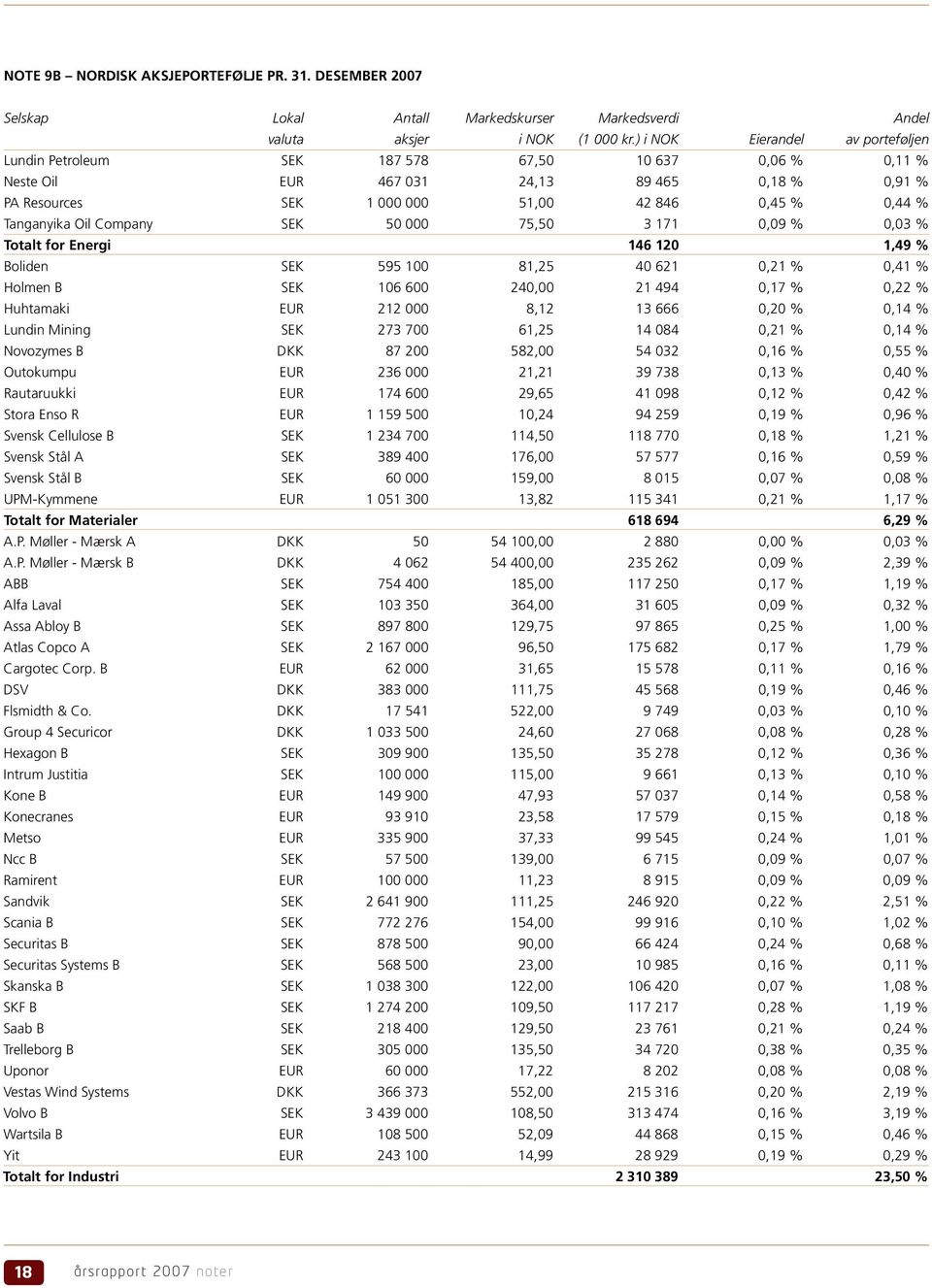 Tanganyika Oil Company SEK 50 000 75,50 3 171 0,09 % 0,03 % Totalt for Energi 146 120 1,49 % Boliden SEK 595 100 81,25 40 621 0,21 % 0,41 % Holmen B SEK 106 600 240,00 21 494 0,17 % 0,22 % Huhtamaki