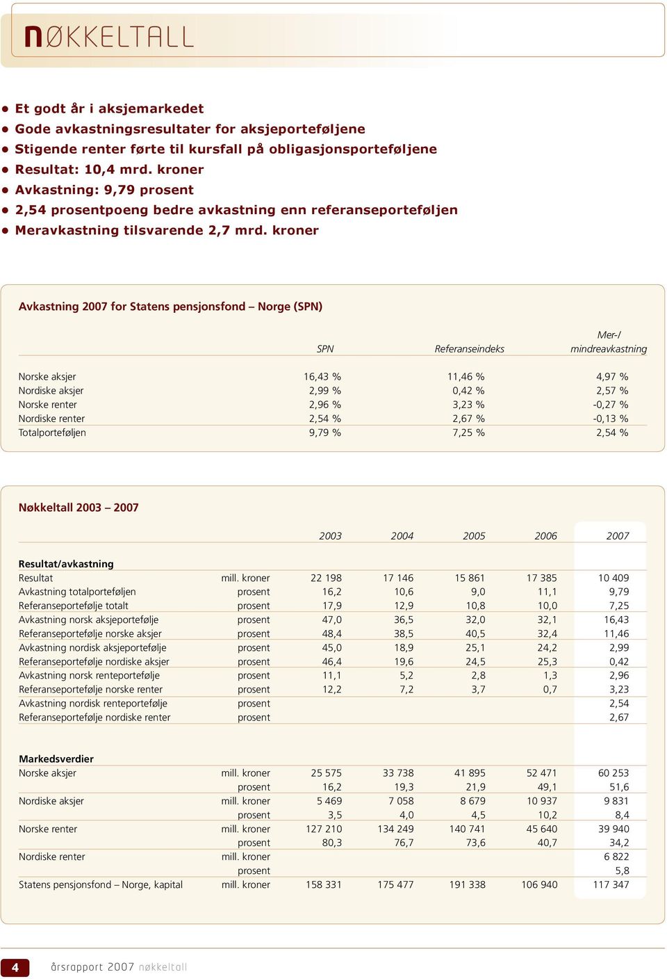 kroner Avkastning 2007 for Statens pensjonsfond Norge (SPN) Mer-/ SPN Referanseindeks mindreavkastning Norske aksjer 16,43 % 11,46 % 4,97 % Nordiske aksjer 2,99 % 0,42 % 2,57 % Norske renter 2,96 %