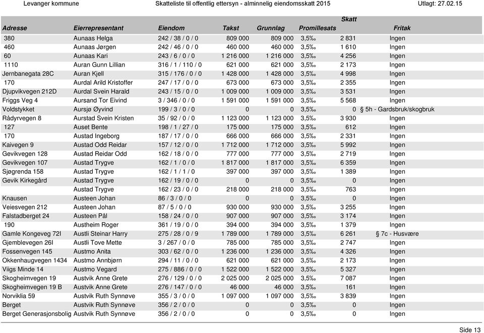 Ingen 1110 Auran Gunn Lillian 316 / 1 / 110 / 0 621 000 621 000 3,5 2 173 Ingen Jernbanegata 28C Auran Kjell 315 / 176 / 0 / 0 1 428 000 1 428 000 3,5 4 998 Ingen 170 Aurdal Arild Kristoffer 247 / 17
