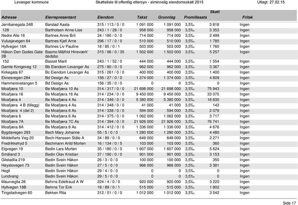 180 / 0 / 0 714 000 714 000 3,5 2 499 Ingen Vulusjøvegen 64 Bartnes Kjell Arne 296 / 17 / 0 / 0 510 000 510 000 3,5 1 785 Ingen Hyllvegen 18A Bartnes Liv Pauline 18 / 85 / 0 / 1 503 000 503 000 3,5 1