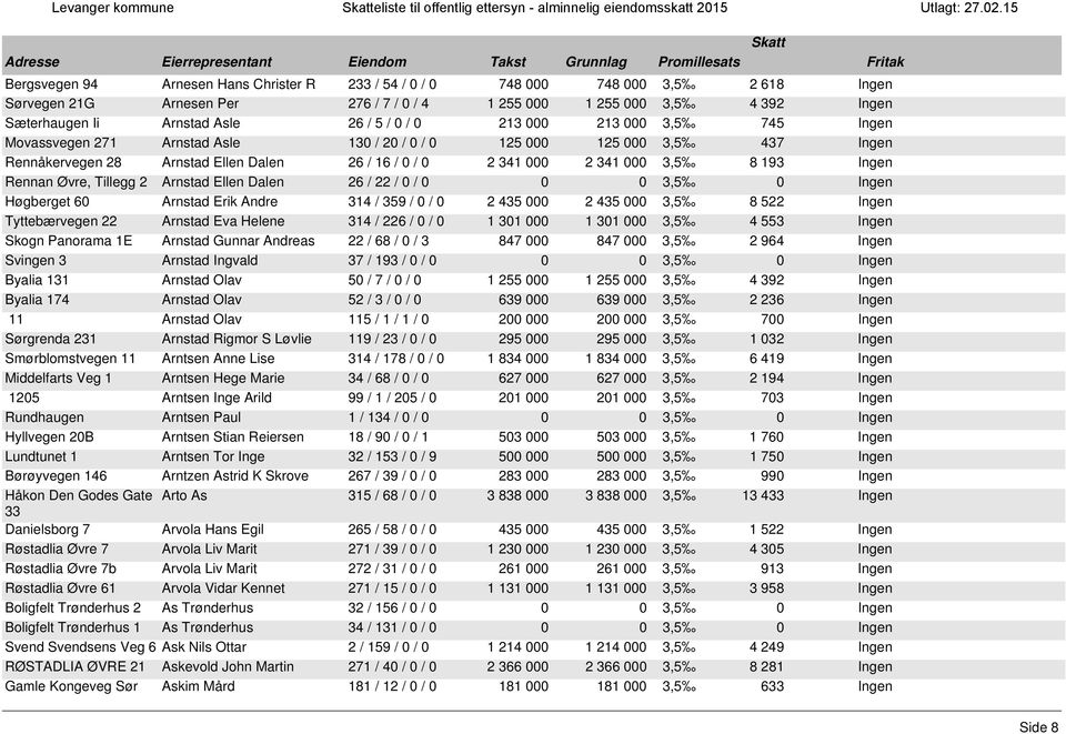 5 / 0 / 0 213 000 213 000 3,5 745 Ingen Movassvegen 271 Arnstad Asle 130 / 20 / 0 / 0 125 000 125 000 3,5 437 Ingen Rennåkervegen 28 Arnstad Ellen Dalen 26 / 16 / 0 / 0 2 341 000 2 341 000 3,5 8 193