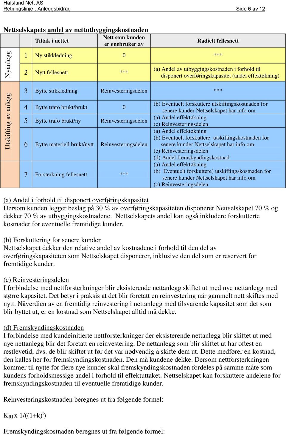 *** 4 Bytte trafo brukt/brukt 0 5 Bytte trafo brukt/ny Reinvesteringsdelen 6 Bytte materiell brukt/nytt Reinvesteringsdelen 7 Forsterkning fellesnett *** (b) Eventuelt forskuttere