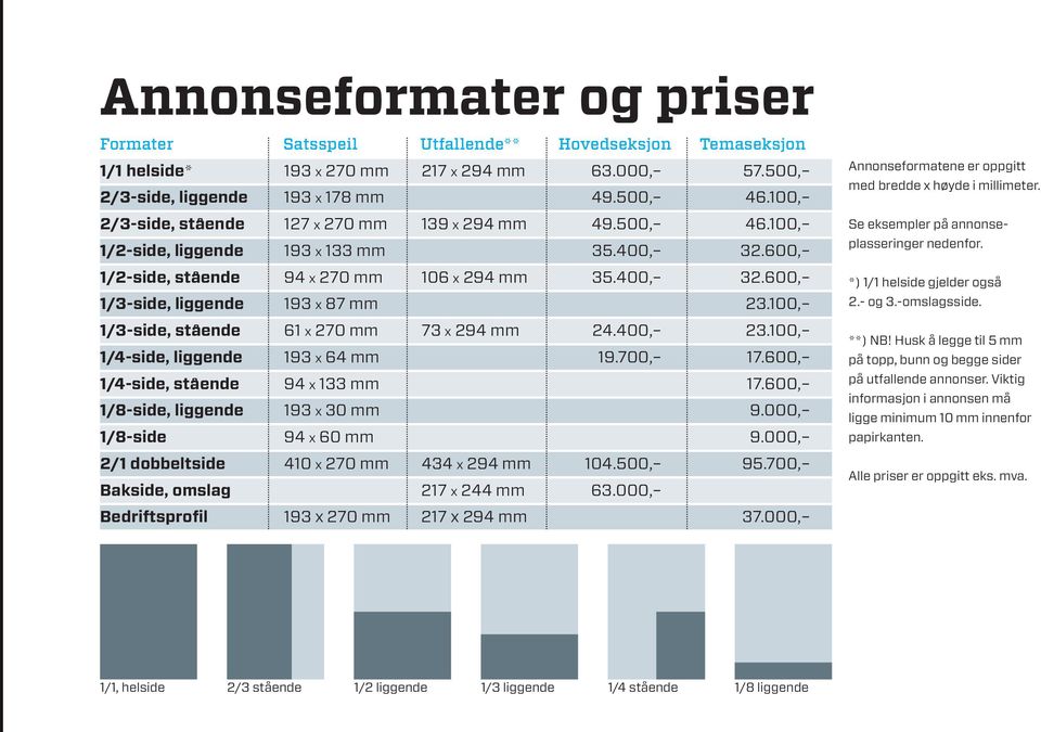 100, 1/3-side, stående 61 x 270 mm 73 x 294 mm 24.400, 23.100, 1/4-side, liggende 193 x 64 mm 19.700, 17.600, 1/4-side, stående 94 x 133 mm 17.600, 1/8-side, liggende 193 x 30 mm 9.