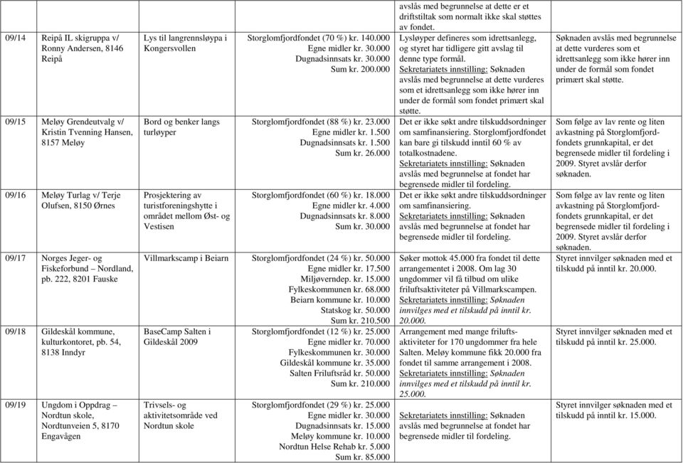 54, 8138 Inndyr 09/19 Ungdom i Oppdrag Nordtun skole, Nordtunveien 5, 8170 Engavågen Lys til langrennsløypa i Kongersvollen Bord og benker langs turløyper Prosjektering av turistforeningshytte i