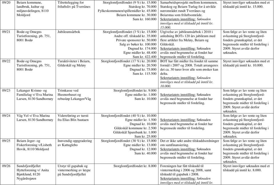 8110 Moldjord 09/26 Sundsfjordfjellet Hytteforening v/ Anita Bjørklund, 8120 Nygårdssjøen Tilrettelegging for friluftsliv på Tverrånes Storglomfjordfondet (9 %) kr. 15.000 Statskog kr. 70.