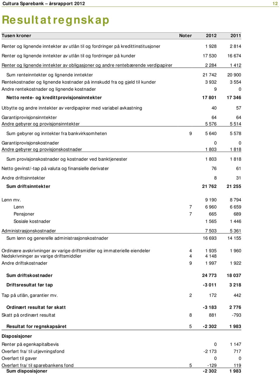 742 20 900 Rentekostnader og lignende kostnader på innskudd fra og gjeld til kunder 3 932 3 554 Andre rentekostnader og lignende kostnader 9 0 Netto rente- og kredittprovisjonsinntekter 17 801 17 346