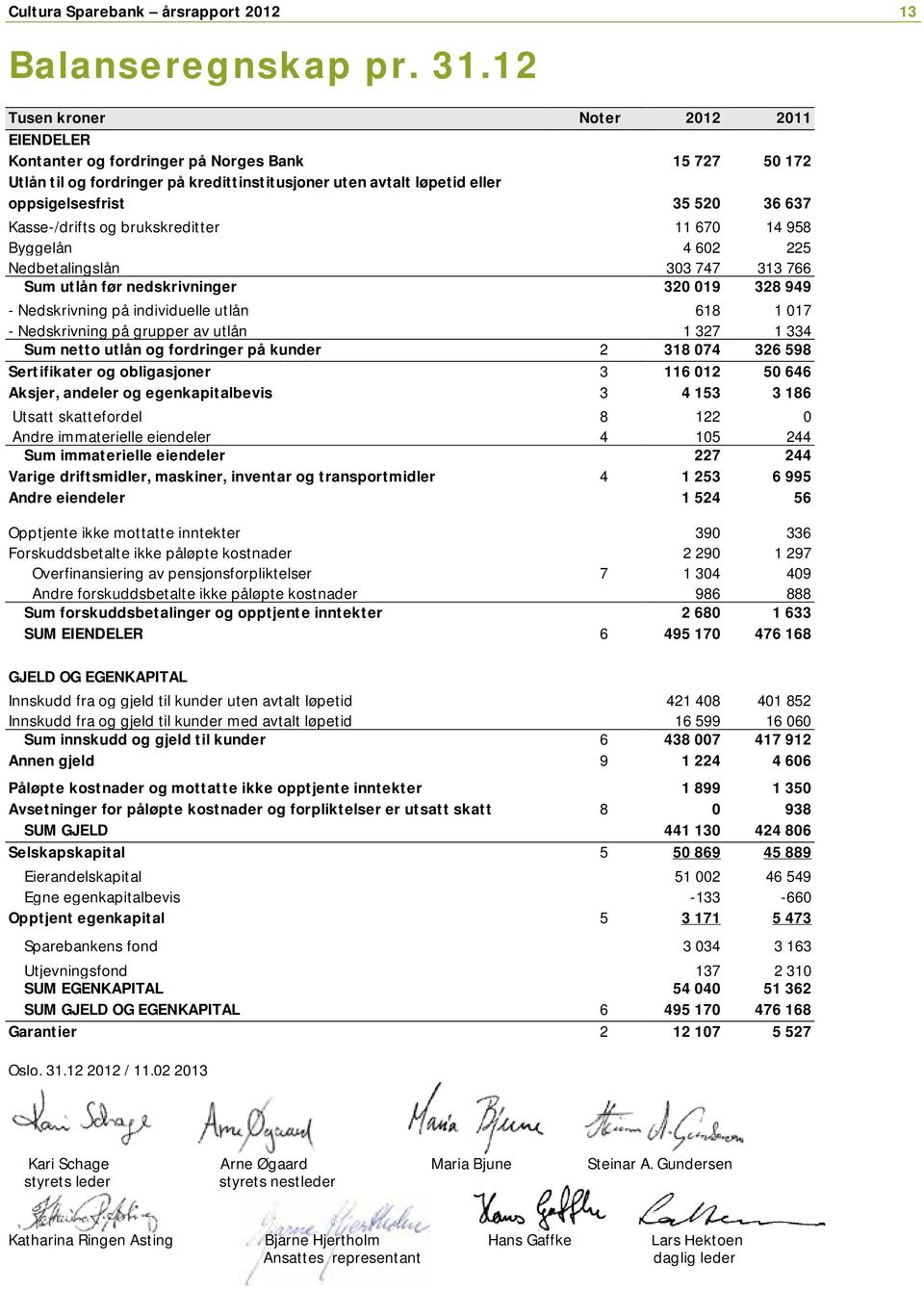 Kasse-/drifts og brukskreditter 11 670 14 958 Byggelån 4 602 225 Nedbetalingslån 303 747 313 766 Sum utlån før nedskrivninger 320 019 328 949 - Nedskrivning på individuelle utlån 618 1 017 -