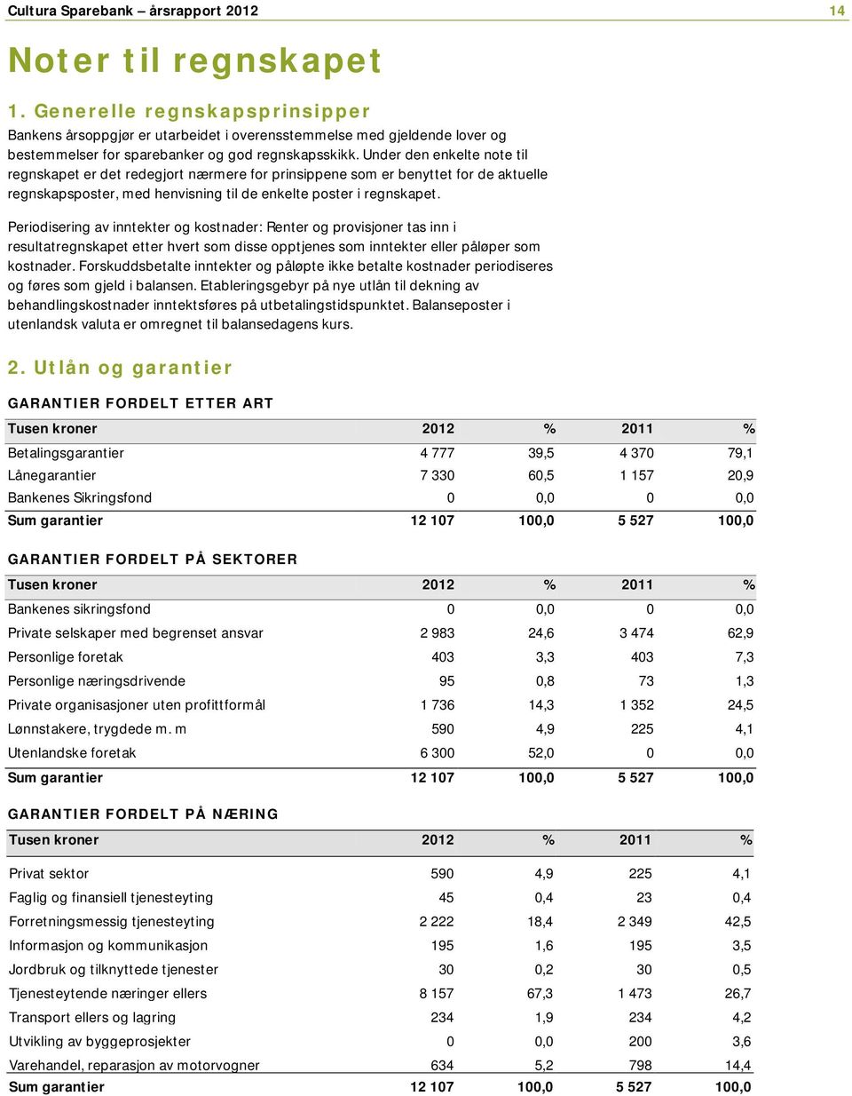 Under den enkelte note til regnskapet er det redegjort nærmere for prinsippene som er benyttet for de aktuelle regnskapsposter, med henvisning til de enkelte poster i regnskapet.