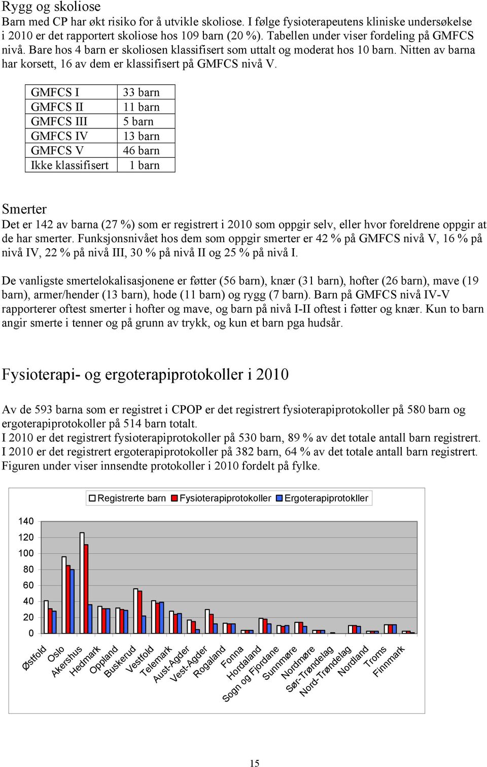 GMFCS I GMFCS II GMFCS III GMFCS IV GMFCS V Ikke klassifisert 33 barn 11 barn 5 barn 13 barn 46 barn 1 barn Smerter Det er 142 av barna (27 %) som er registrert i 2010 som oppgir selv, eller hvor