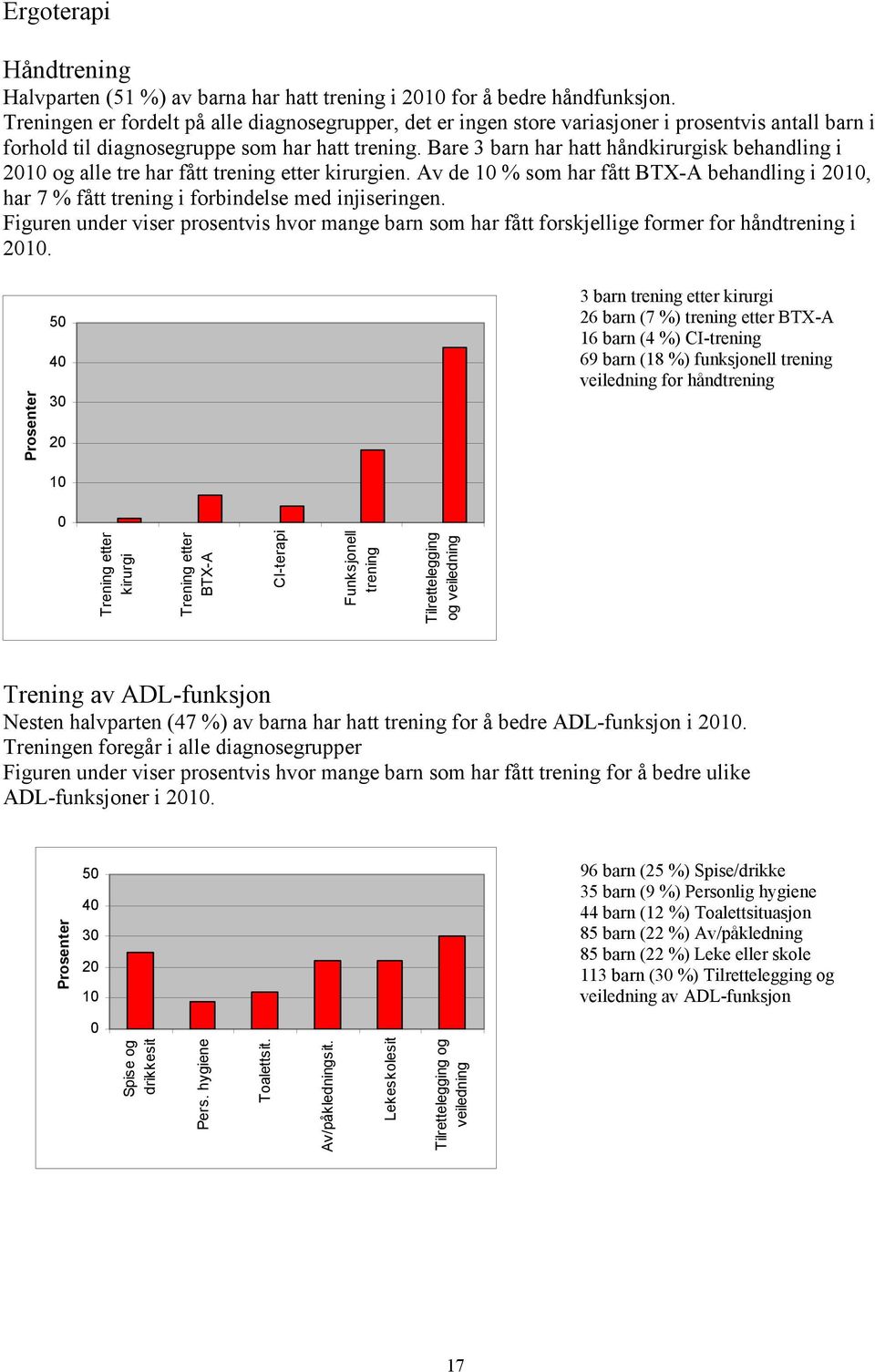 Bare 3 barn har hatt håndkirurgisk behandling i 2010 og alle tre har fått trening etter kirurgien. Av de 10 % som har fått BTX-A behandling i 2010, har 7 % fått trening i forbindelse med injiseringen.