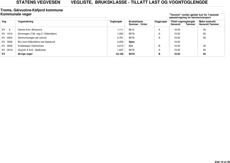 veg 2 i Olderdalen) 1,053 kt8 KV 2004 Sentrumsvegen på Løkvoll 0,761 kt8 KV 3006 ru over Kåfjordelva ved