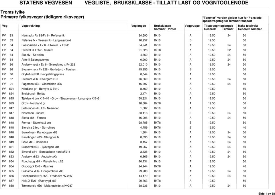 0,900 k10 FV 86 ndselv vest x Ev 6 - Svanelvmo x Fv 2 62,010 k10 FV 86 Svanelvmo x Fv 2 - Gryllefjord - Torsken 45,955 k10 FV 86 Gryllefjord FK m/oppstillingsplass 0,044 k10 FV 87 Elverum xe6 -